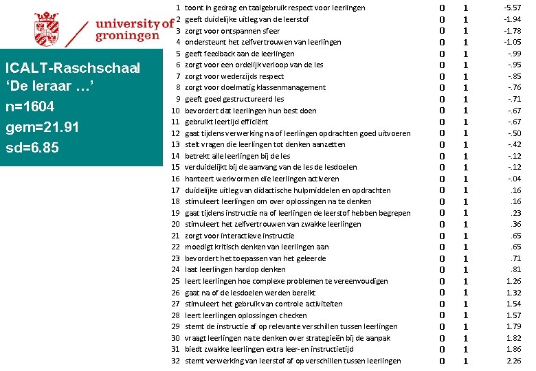 ICALT-Raschschaal ‘De leraar …’ n=1604 gem=21. 91 sd=6. 85 1 2 3 4 5