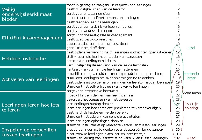 Veilig onderwijsleerklimaat bieden Efficiënt klasmanagement Heldere instrructie Activeren van leerlingen Leerlingen leren hoe iets