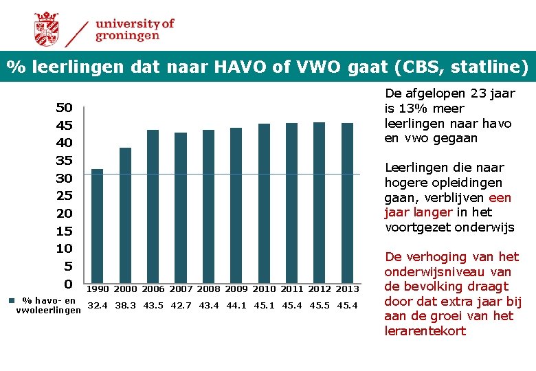 % leerlingen dat naar HAVO of VWO gaat (CBS, statline) 50 45 40 35