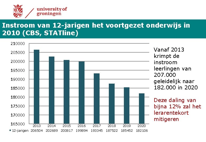 Instroom van 12 -jarigen het voortgezet onderwijs in 2010 (CBS, STATline) 210000 205000 200000