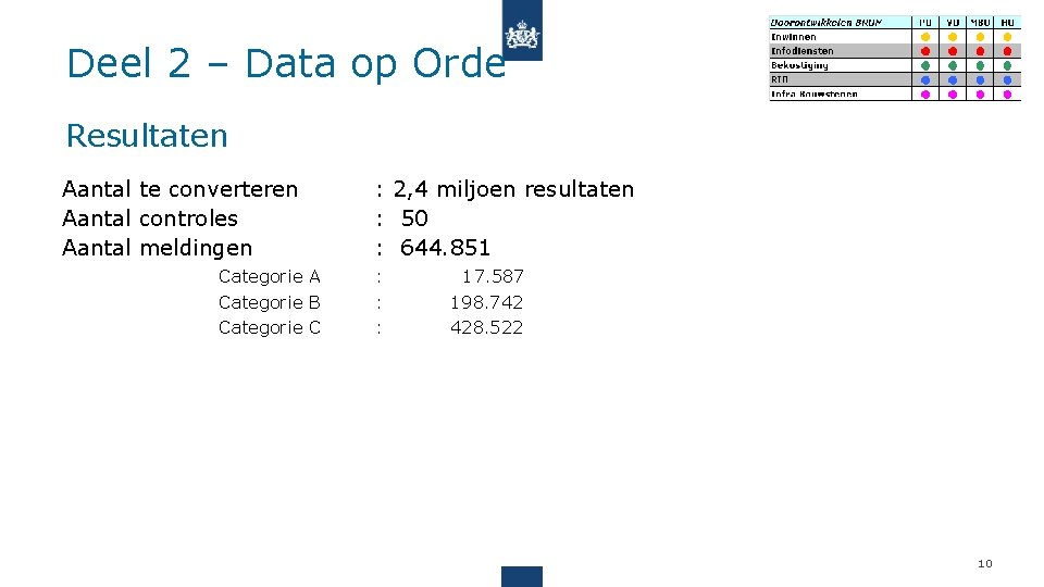 Deel 2 – Data op Orde Resultaten Aantal te converteren Aantal controles Aantal meldingen