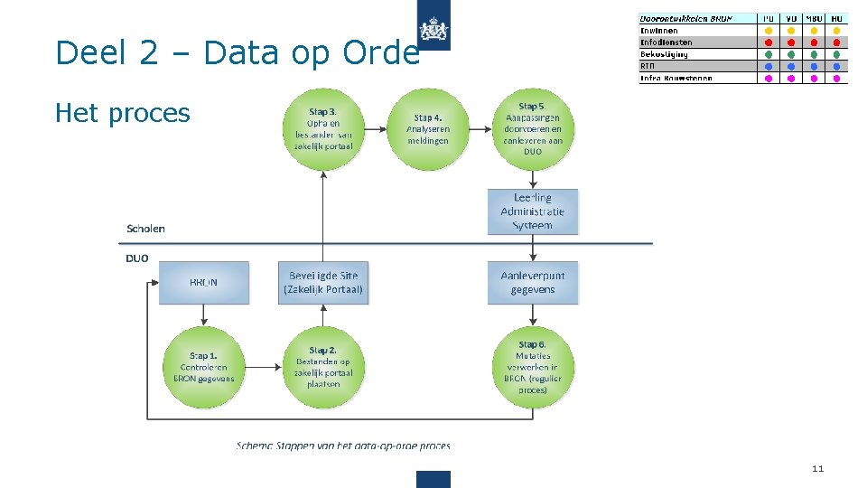 Deel 2 – Data op Orde Het proces 11 