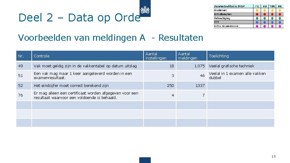 Deel 2 – Data op Orde Voorbeelden van meldingen A - Resultaten Nr. Controle