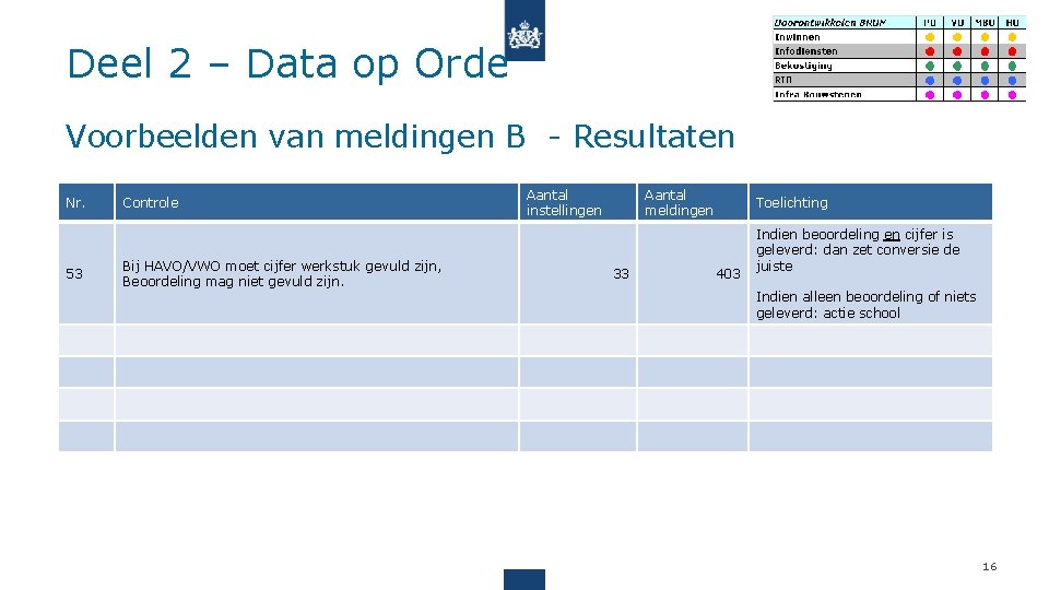 Deel 2 – Data op Orde Voorbeelden van meldingen B - Resultaten Nr. 53