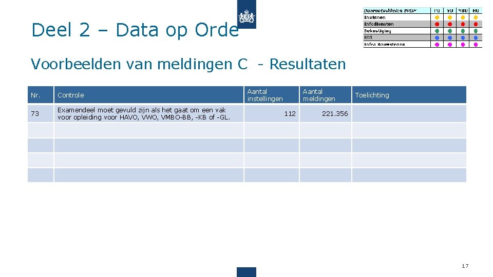 Deel 2 – Data op Orde Voorbeelden van meldingen C - Resultaten Nr. Controle