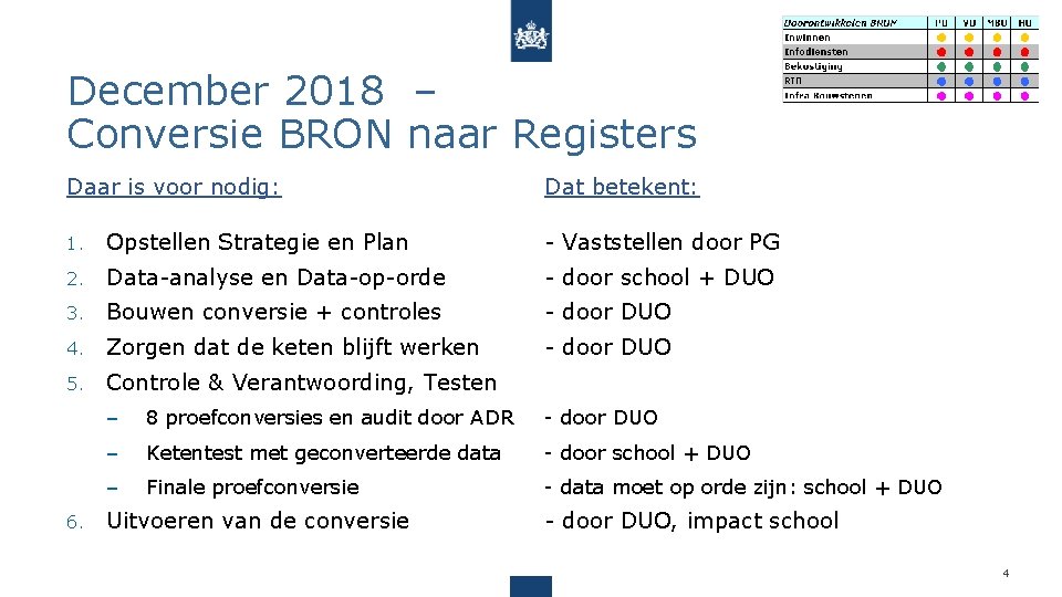 December 2018 – Conversie BRON naar Registers Daar is voor nodig: Dat betekent: 1.
