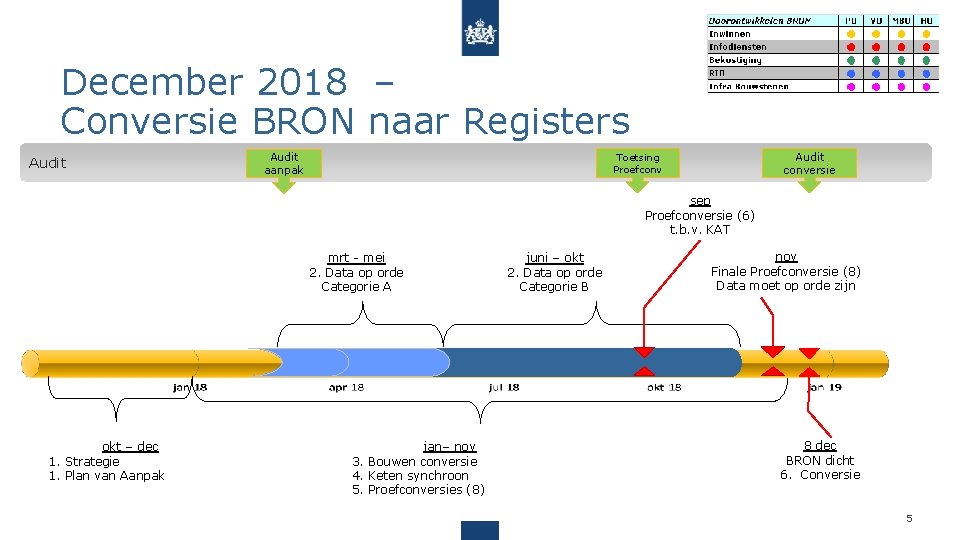 December 2018 – Conversie BRON naar Registers Audit aanpak Audit conversie Toetsing Proefconv sep