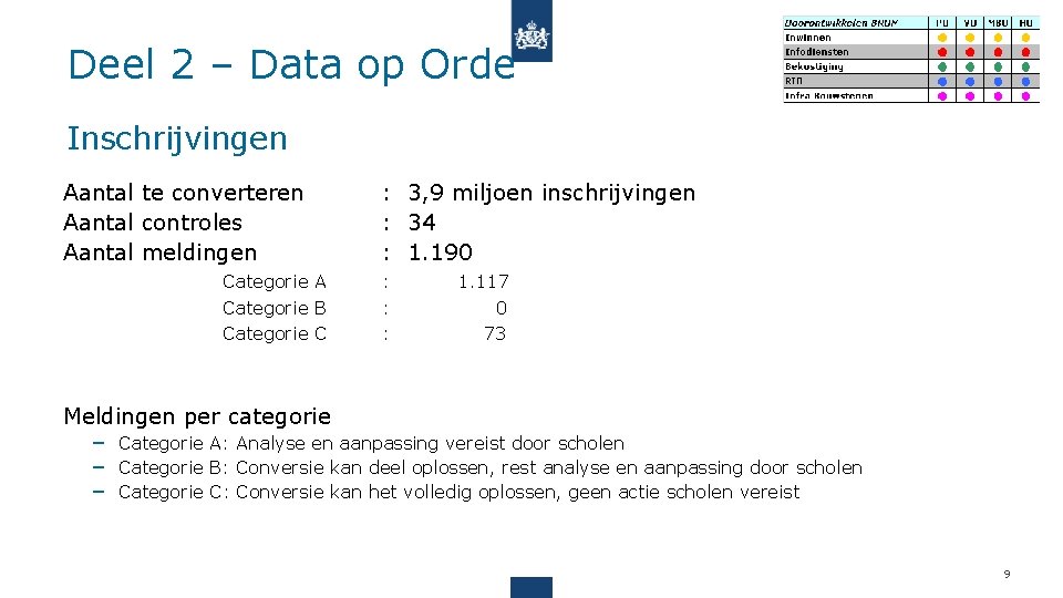 Deel 2 – Data op Orde Inschrijvingen Aantal te converteren Aantal controles Aantal meldingen