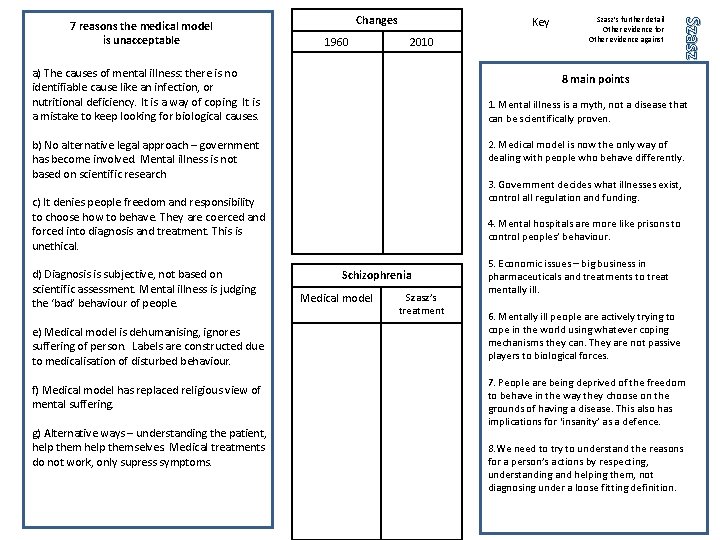 Changes 1960 Key 2010 a) The causes of mental illness: there is no identifiable