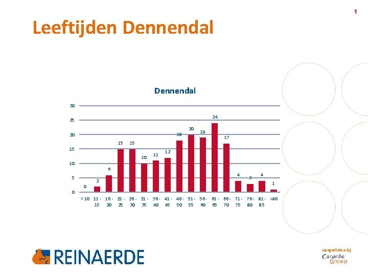5 Leeftijden Dennendal 30 24 25 18 20 15 15 10 10 6 5