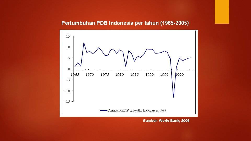 Pertumbuhan PDB Indonesia per tahun (1965 -2005) Sumber: World Bank, 2006 