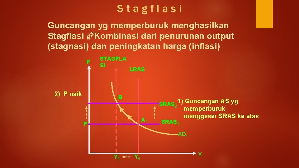 Stagflasi Guncangan yg memperburuk menghasilkan Stagflasi Kombinasi dari penurunan output (stagnasi) dan peningkatan harga