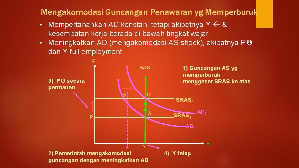 Mengakomodasi Guncangan Penawaran yg Memperburuk • Mempertahankan AD konstan, tetapi akibatnya Y & kesempatan