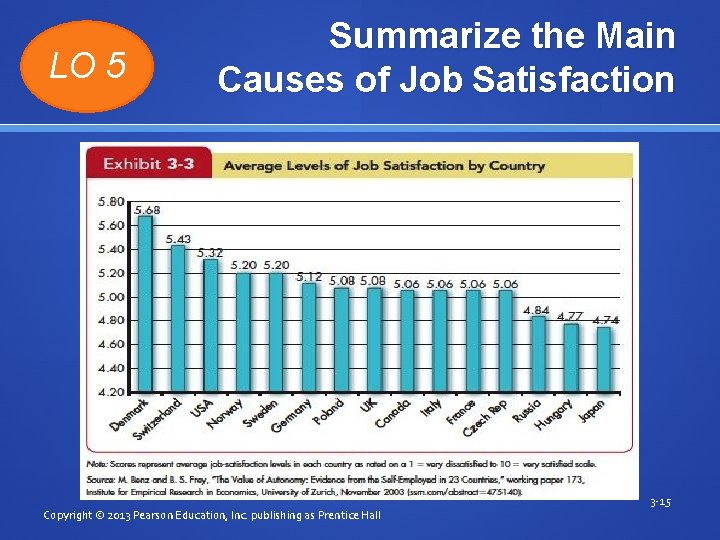 LO 5 Summarize the Main Causes of Job Satisfaction Insert Exhibit 3 -3 Copyright
