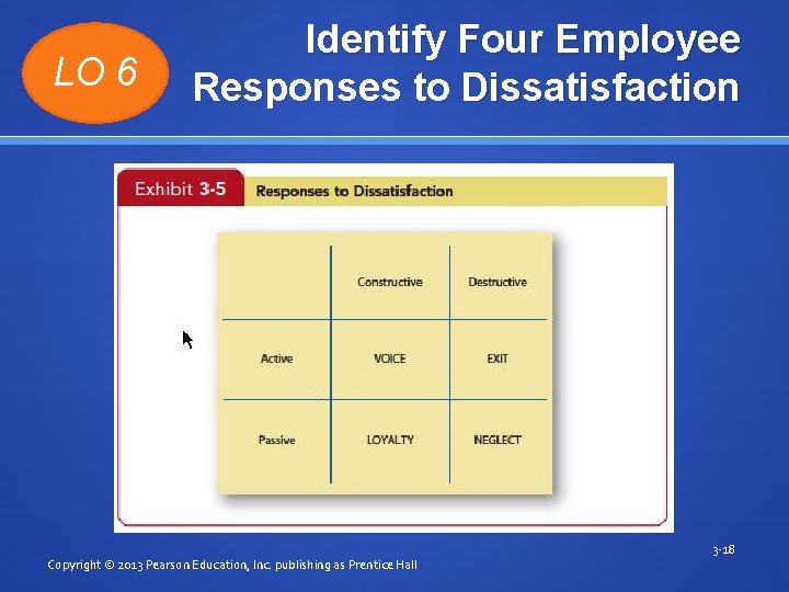 LO 6 Identify Four Employee Responses to Dissatisfaction Insert Exhibit 3 -5 Copyright ©