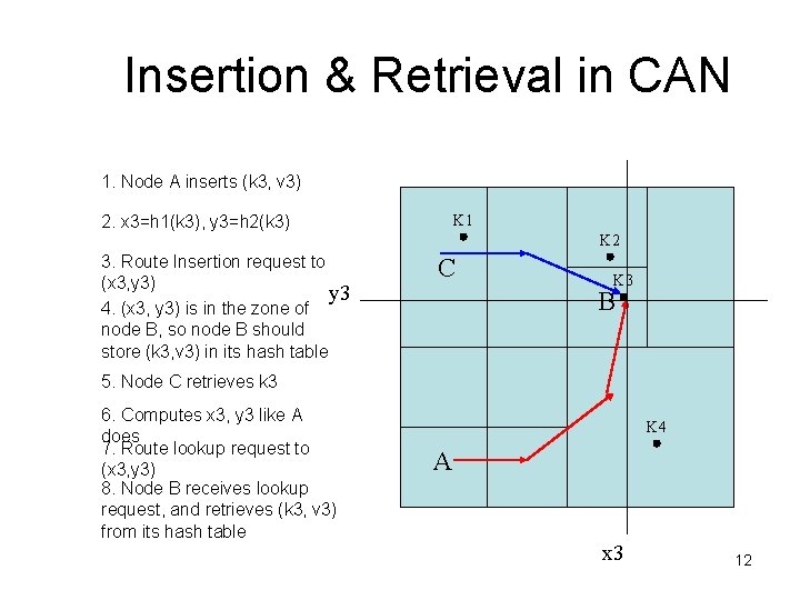 Insertion & Retrieval in CAN 1. Node A inserts (k 3, v 3) K