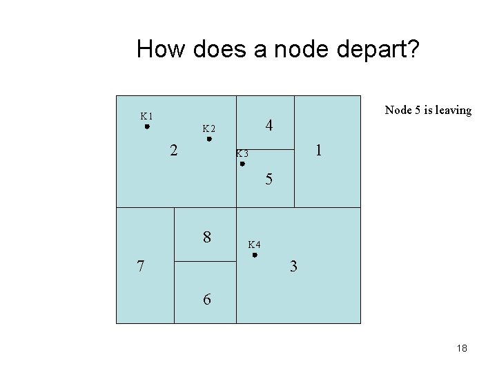 How does a node depart? K 1 4 K 2 2 Node 5 is
