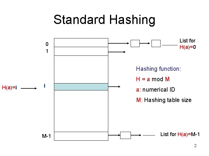 Standard Hashing List for H(a)=0 0 1 Hashing function: H = a mod M