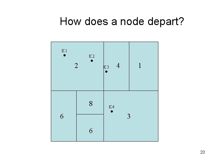 How does a node depart? K 1 K 2 2 4 K 3 8