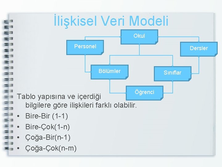 İlişkisel Veri Modeli Okul Personel Dersler Bölümler Sınıflar Öğrenci Tablo yapısına ve içerdiği bilgilere