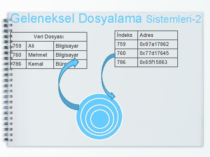 Geleneksel Dosyalama Sistemleri-2 Veri Dosyası İndeks Adres 759 Ali Bilgisayar 759 0 x 87