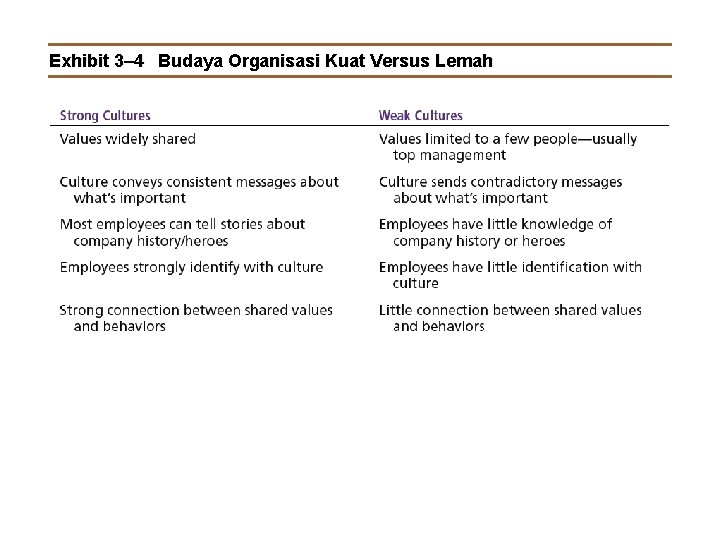 Exhibit 3– 4 Budaya Organisasi Kuat Versus Lemah 