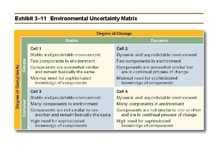 Exhibit 3– 11 Environmental Uncertainty Matrix 