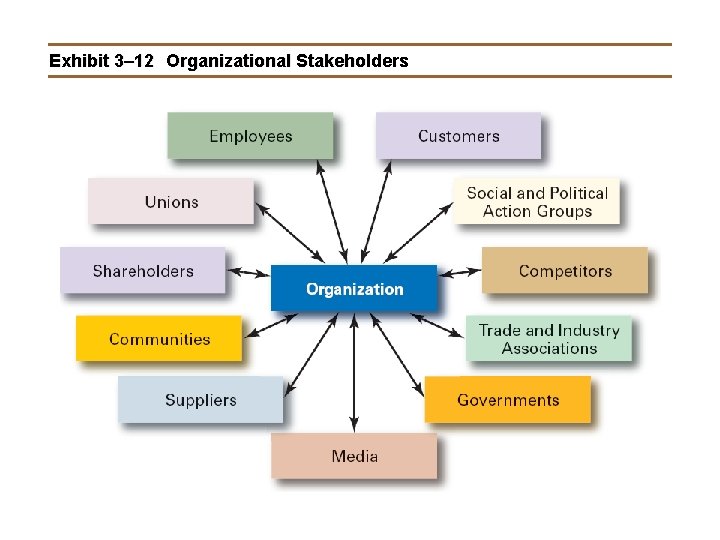Exhibit 3– 12 Organizational Stakeholders 