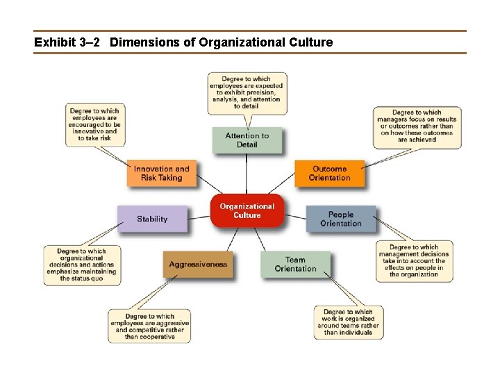 Exhibit 3– 2 Dimensions of Organizational Culture 