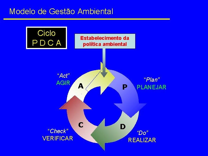Modelo de Gestão Ambiental Ciclo P D C A “Act” AGIR “Check” VERIFICAR Estabelecimento