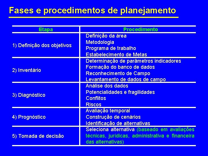 Fases e procedimentos de planejamento Etapa 1) Definição dos objetivos 2) Inventário 3) Diagnóstico
