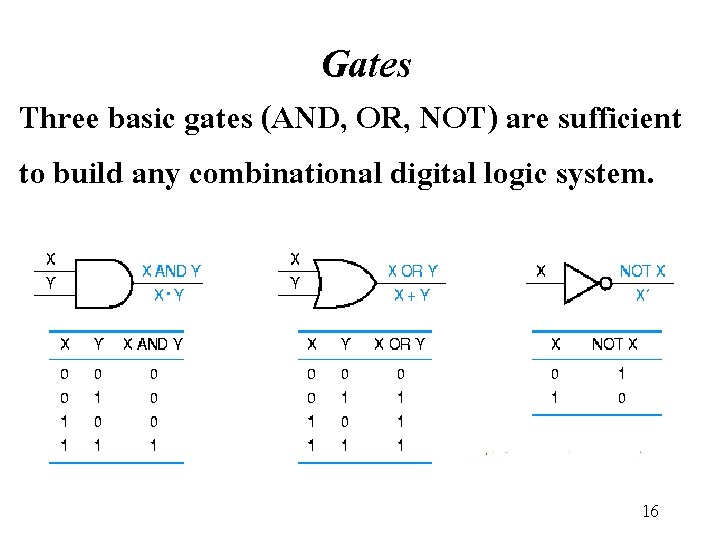 Gates Three basic gates (AND, OR, NOT) are sufficient to build any combinational digital