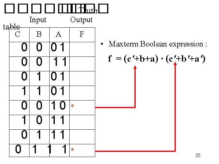 ���� �� Truth Input Output table C B A F 0 0 0 1