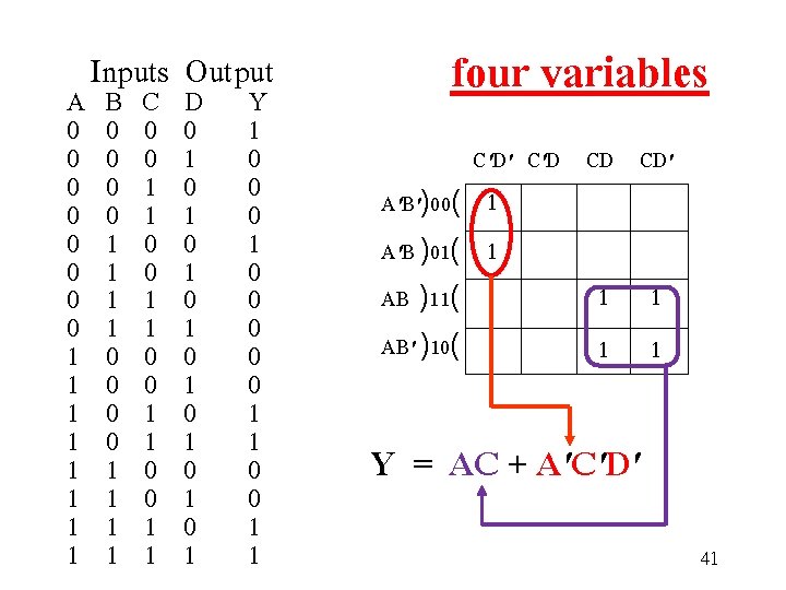  Inputs Output A B C D Y 0 0 1 0 0 0