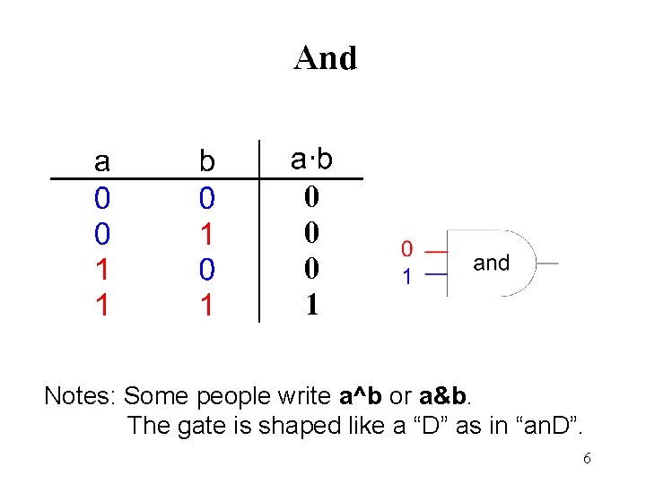 And 0 0 0 1 Notes: Some people write a^b or a&b. The gate