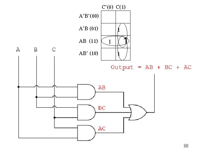 C’(0) C(1) A’B’(00) A’B (01) 1 1 1 AB’ (10) 1 AB (11) 88