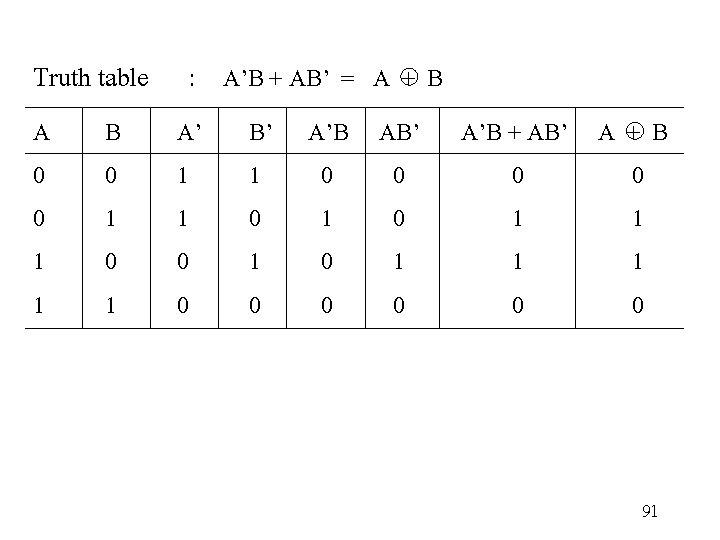 Truth table : A’B + AB’ = A + B A 0 0 1