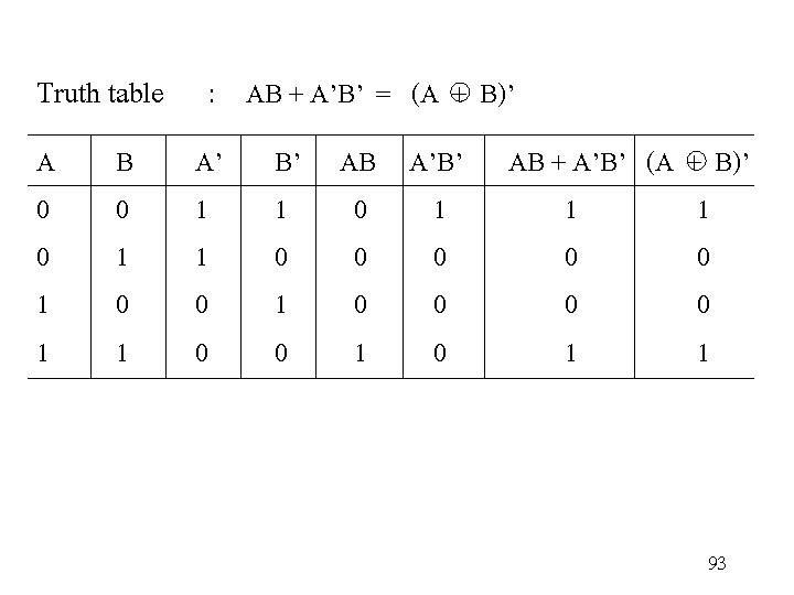 Truth table : AB + A’B’ = (A + B)’ A 0 0 1