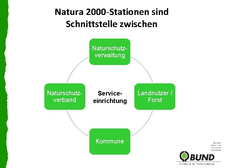 Natura 2000 -Stationen sind Schnittstelle zwischen Naturschutzverwaltung Naturschutzverband Serviceeinrichtung Kommune Landnutzer / Forst 