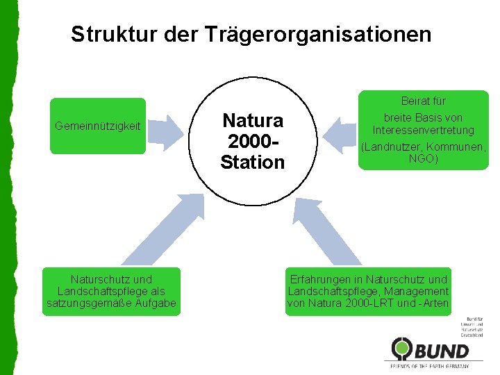 Struktur der Trägerorganisationen Gemeinnützigkeit Naturschutz und Landschaftspflege als satzungsgemäße Aufgabe Natura 2000 Station Beirat