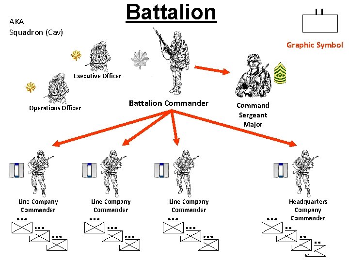 Battalion AKA Squadron (Cav) Graphic Symbol Executive Officer Operations Officer Line Company Commander Battalion Battalion AKA Squadron (Cav) Graphic Symbol Executive Officer Operations Officer Line Company Commander Battalion
