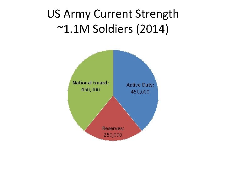 US Army Current Strength ~1. 1 M Soldiers (2014) National Guard; 450, 000 Reserves; US Army Current Strength ~1. 1 M Soldiers (2014) National Guard; 450, 000 Reserves;