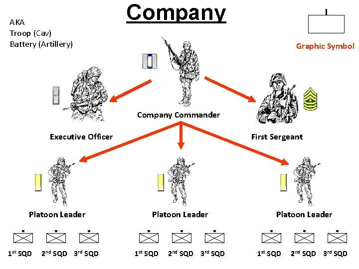 AKA Troop (Cav) Battery (Artillery) Company Graphic Symbol Company Commander Executive Officer Platoon Leader AKA Troop (Cav) Battery (Artillery) Company Graphic Symbol Company Commander Executive Officer Platoon Leader