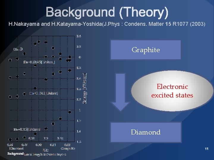 H. Nakayama and H. Katayama-Yoshida(J. Phys : Condens. Matter 15 R 1077 (2003) Graphite