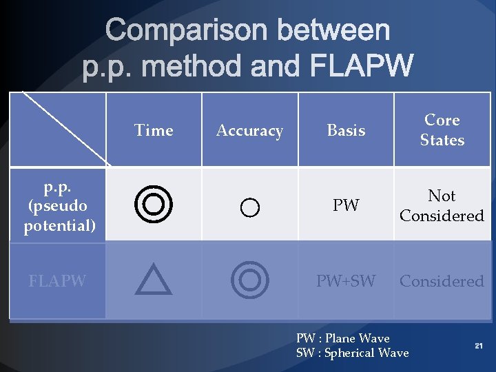 Basis Core States ○ PW Not Considered ◎ PW+SW Considered Time Accuracy p. p.