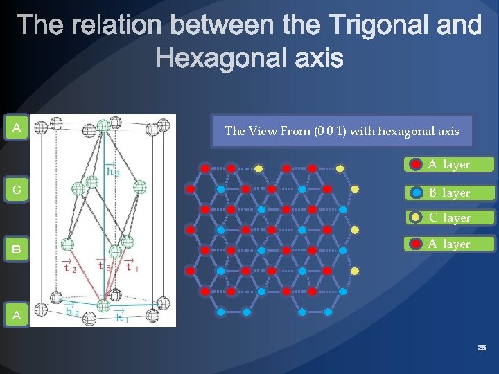 Ａ The View From (0 0 1) with hexagonal axis A layer Ｃ B
