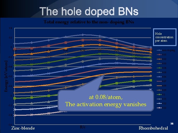 Total energy relative to the non- doping BNs 0. 4 Hole concentration per atom