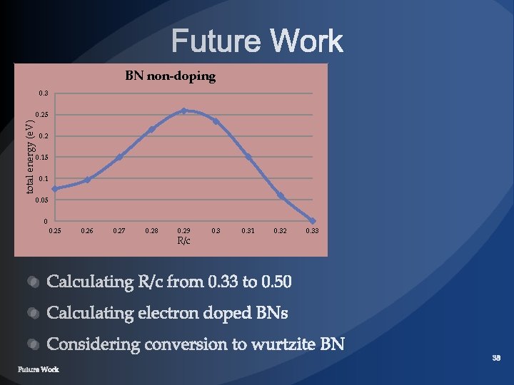 BN non-doping 0. 3 total energy (e. V) 0. 25 0. 2 0. 15