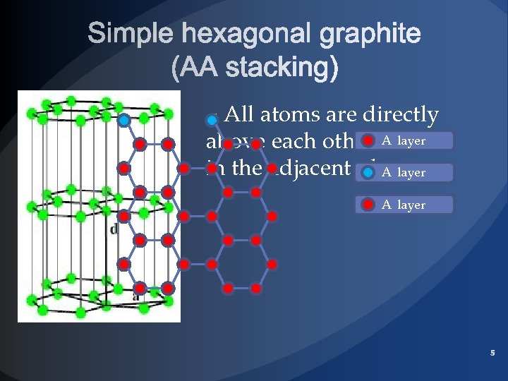 ・All atoms are directly above each other A layer in the adjacent planes A