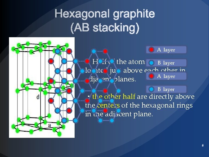 A layer ・Half of the atoms are. B directly layer located just above each